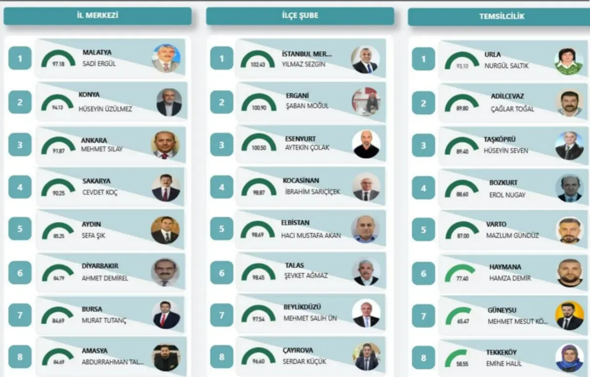 Kızılay Sakarya, Türkiye’de 4'üncü sırada